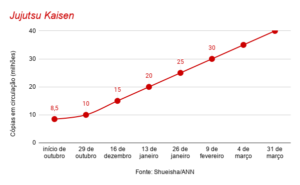 Imagem: Gráfico comparando as vendas de 'Jujutsu Kaisen' desde outubro (8,5 milhões) até 31 de março (40 milhões).