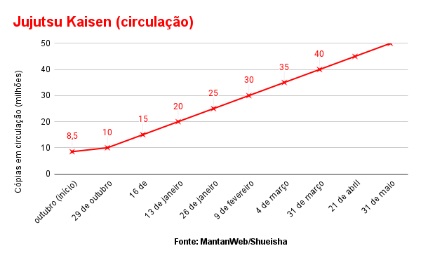 Imagem: Gráfico comparando as vendas de 'Jujutsu Kaisen' desde outubro (8,5 milhões) até 31 de maio (50 milhões).