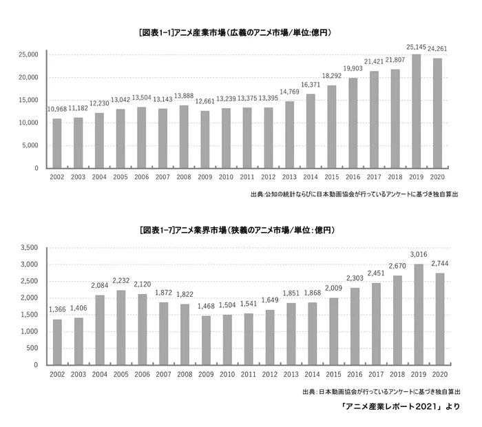 Imagem: Gráfico mostrando o crescimento da indústria de animês desde 2002 até 2020.